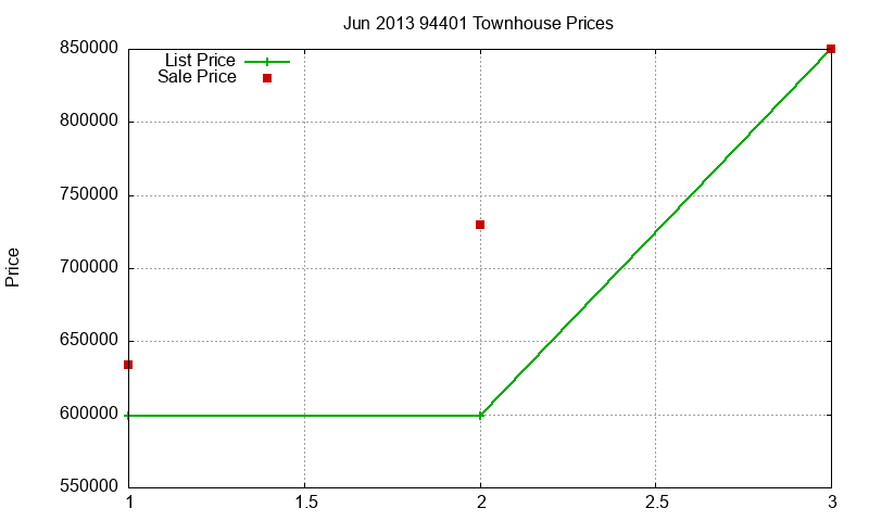 94401 Townhouses Just Sold 2013-06