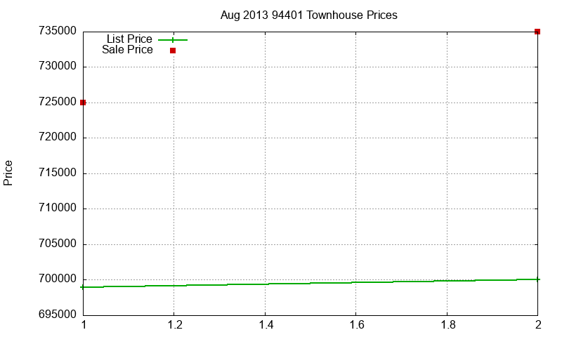 94401 Townhouses Just Sold 2013-08