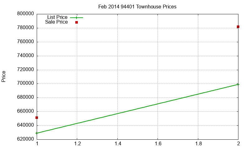 94401 Townhouses Just Sold 2014-02 94401 Townhouses Just Sold 2014-02