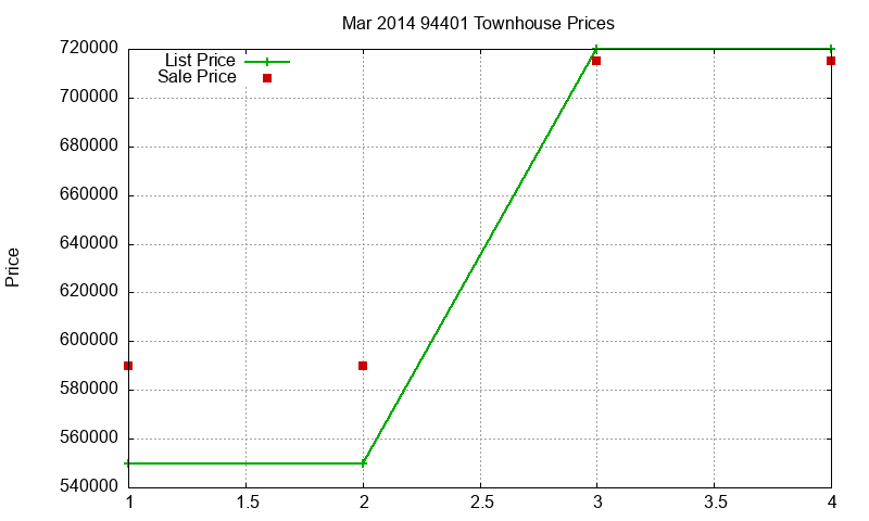94401 Townhouses Just Sold 2014-03 94401 Townhouses Just Sold 2014-03