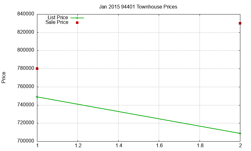94401 Townhouses Just Sold 2015-01 94401 Townhouses Just Sold 2015-01
