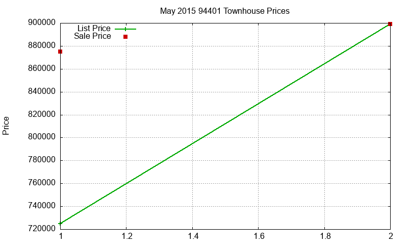 94401 Townhouses Just Sold 2015-05 94401 Townhouses Just Sold 2015-05
