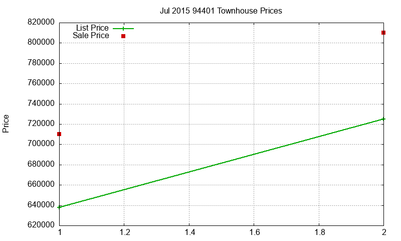 94401 Townhouses Just Sold 2015-07