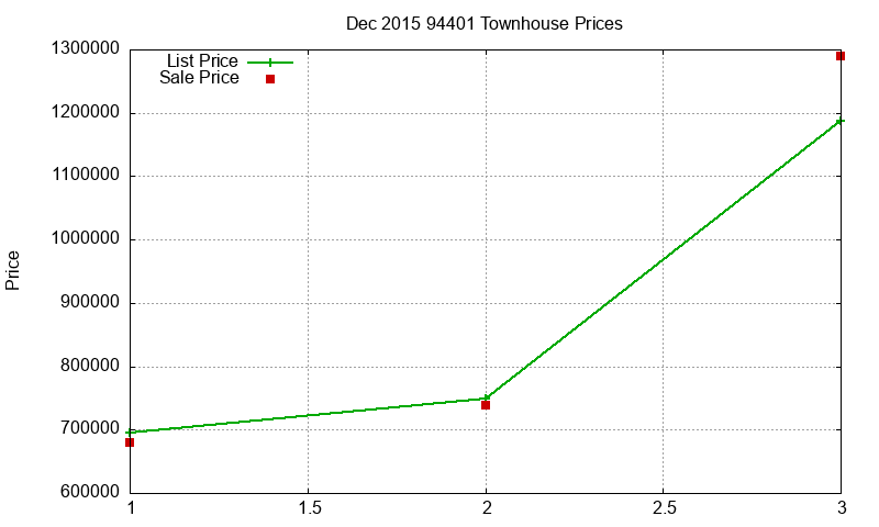 94401 Townhouses Just Sold 2015-12
