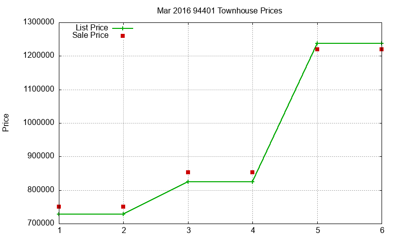 94401 Townhouses Just Sold 2016-03 94401 Townhouses Just Sold 2016-03