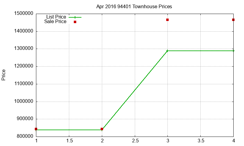 94401 Townhouses Just Sold 2016-04