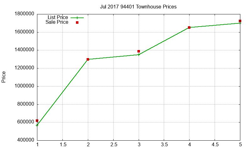 94401 Townhouses Just Sold 2017-07 94401 Townhouses Just Sold 2017-07