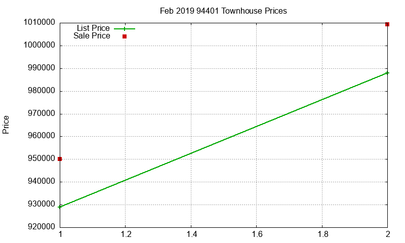 94401 Townhouses Just Sold 2019-02 94401 Townhouses Just Sold 2019-02