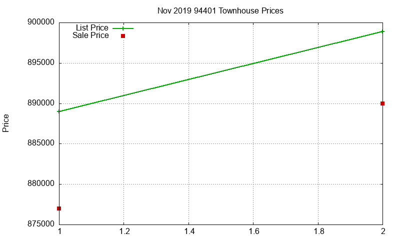 94401 Townhouses Just Sold 2019-11