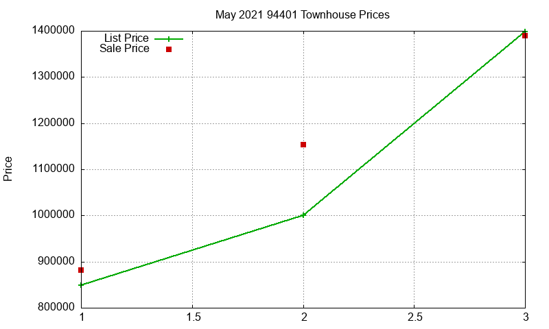 94401 Townhouses Just Sold 2021-05