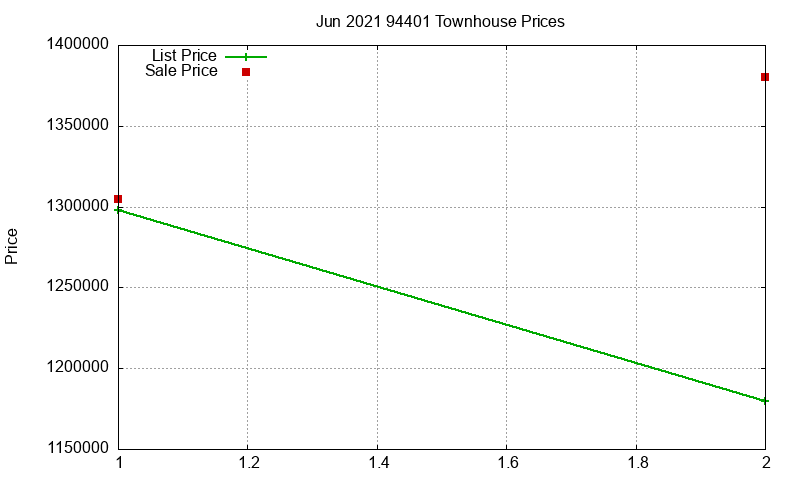 94401 Townhouses Just Sold 2021-06