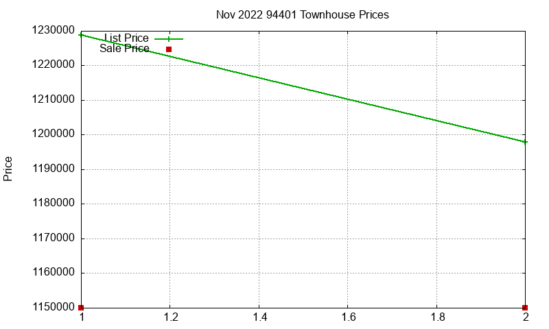 94401 Townhouses Just Sold 2022-11