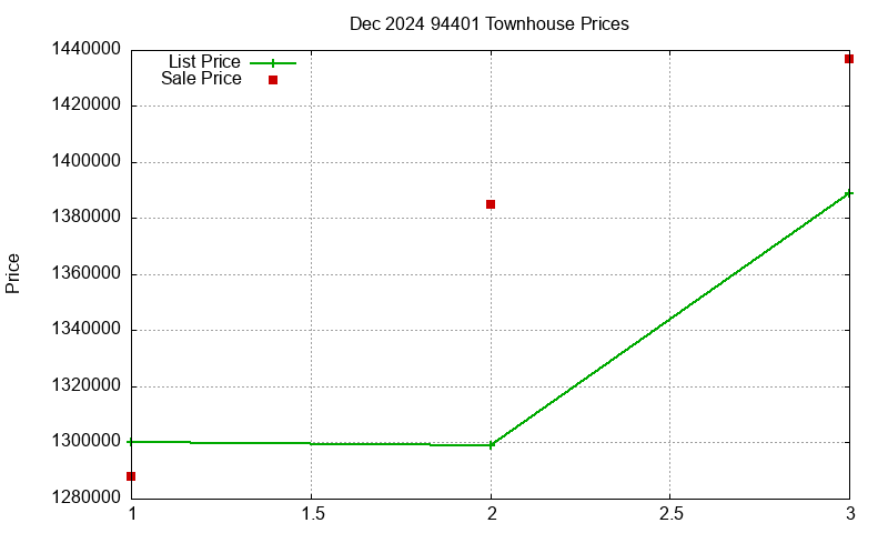 94401 Townhouses Just Sold 2024-12
