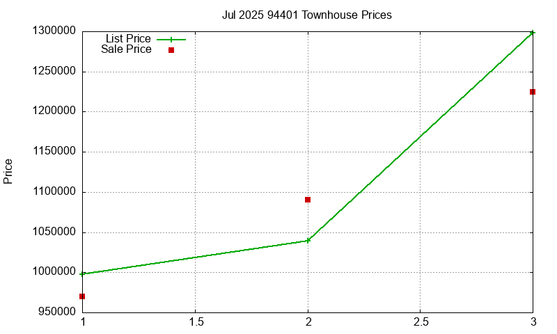 94401 Townhouses Just Sold 2025-07