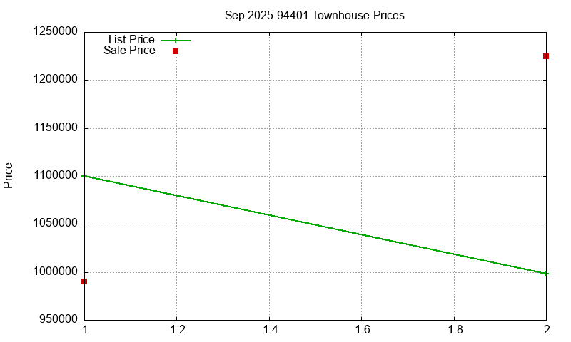 94401 Townhouses Just Sold 2025-09