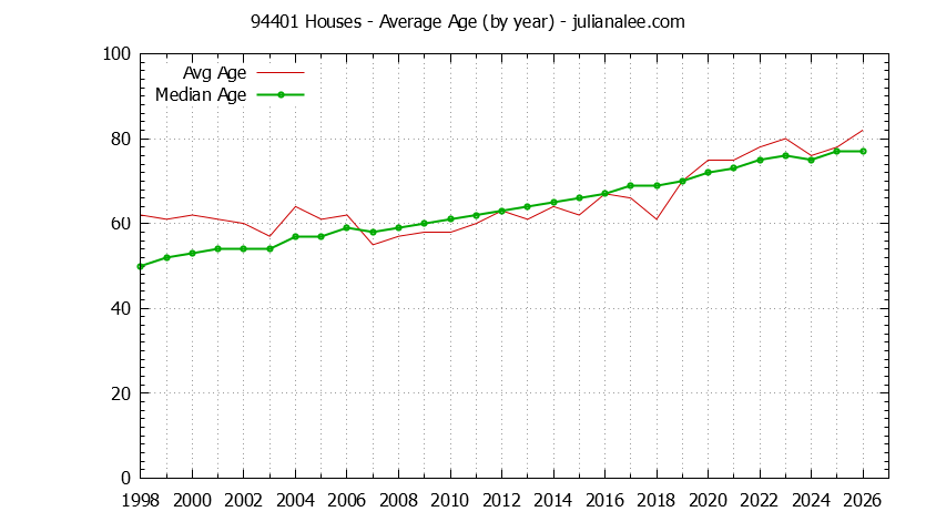 Graph of the Yearly Average Age of 94401 Houses Sold - 94401 Real Estate Trends