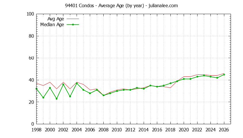 Graph of the Yearly Average Age of 94401 Condos Sold - 94401 Real Estate Trends