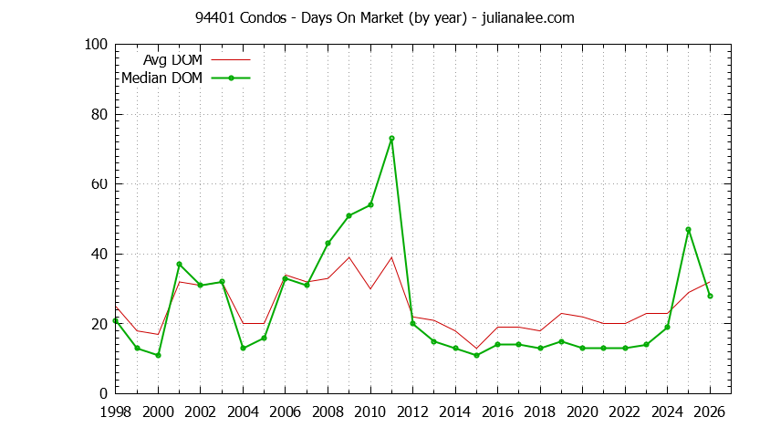 Graph of the Yearly Average Days On Market for 94401 Condos - 94401 Real Estate Trends
