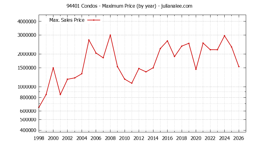Graph of the Yearly Maximum Price of 94401 Condos - 94401 Real Estate Trends
