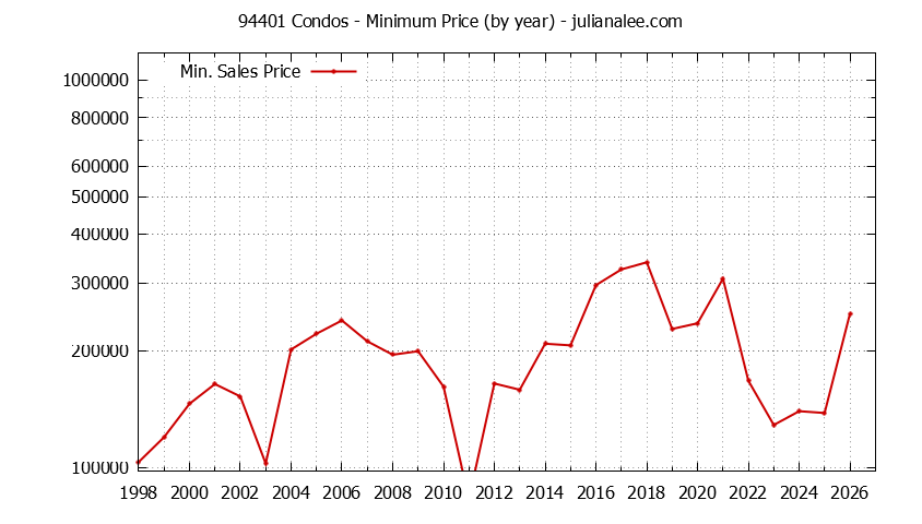 Graph of the Yearly Minimum Price of 94401 Condos - 94401 Real Estate Trends