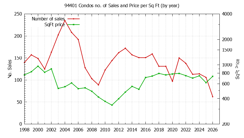 Graph of the Yearly Number of 94401 Condos Sold - 94401 Real Estate Trends