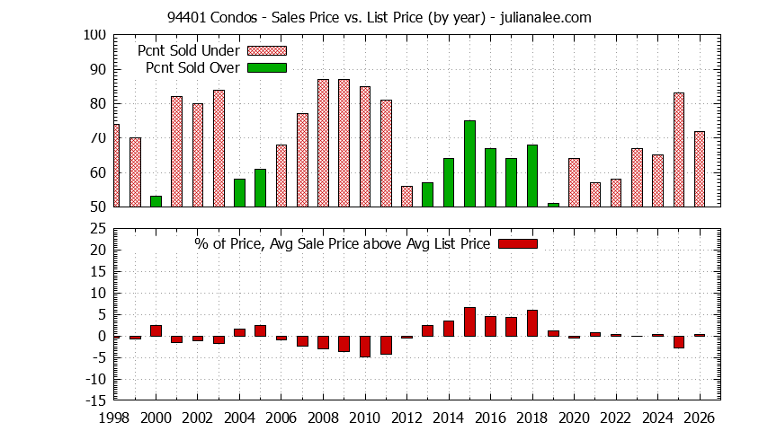 Graph of the Yearly Average Sales Price vs. List Price for 94401 Condos - 94401 Real Estate Trends