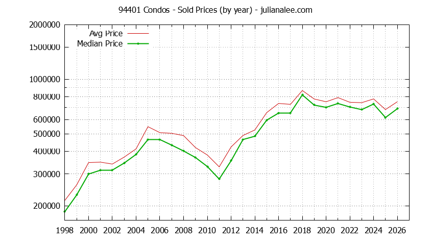 Graph of the Yearly Median and Average 94401 Home Prices for Condos - 94401 Real Estate Trends
