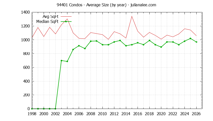 Graph of the Yearly Average Size of 94401 Condos Sold - 94401 Real Estate Trends