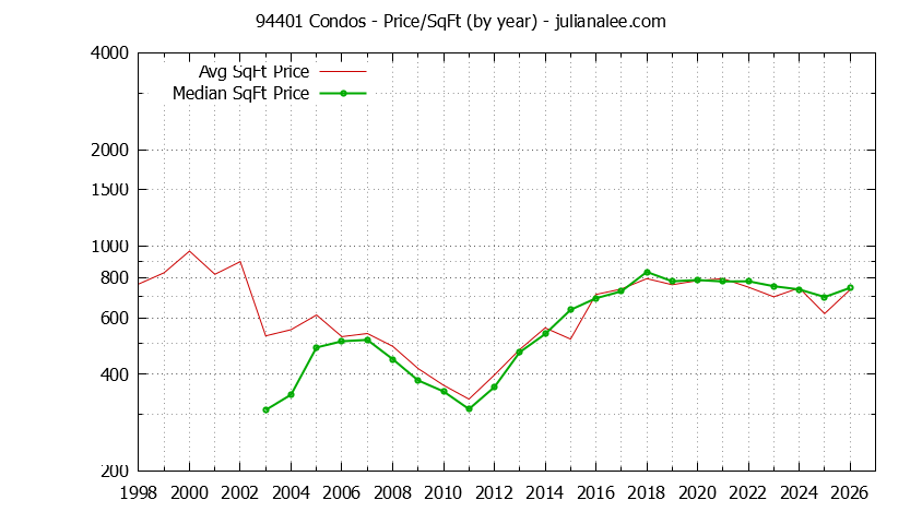 Graph of the Yearly Average Price Per Square Foot for 94401 Condos - 94401 Real Estate Trends