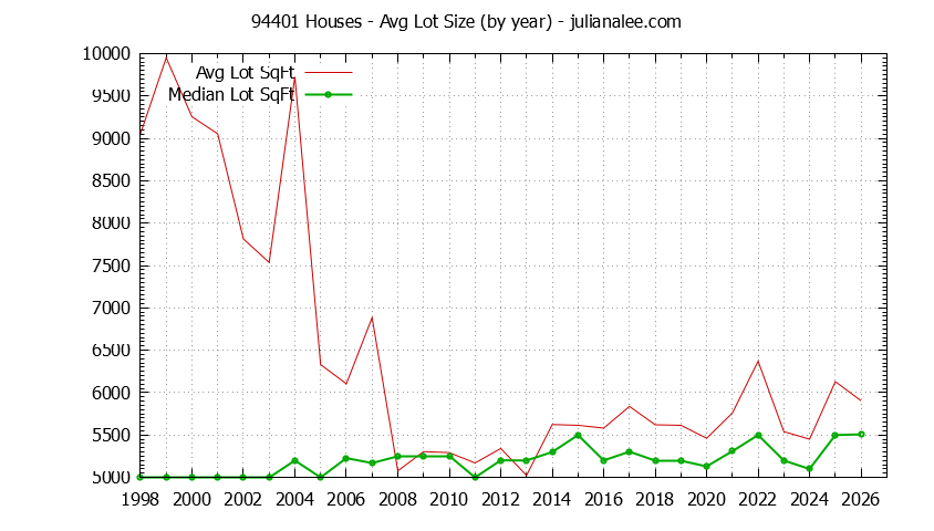 Graph of the Yearly Average Lot Size of 94401 Houses Sold - 94401 Real Estate Trends