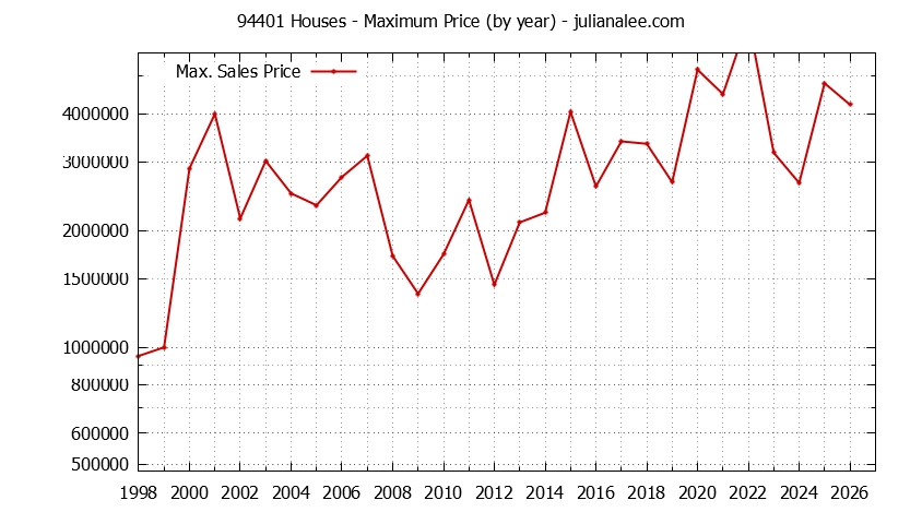 Graph of the Yearly Maximum Price of 94401 Houses - 94401 Real Estate Trends