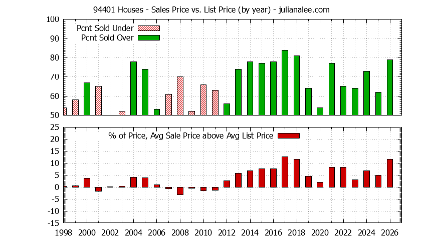 Graph of the Yearly Average Sales Price vs. List Price for 94401 Houses - 94401 Real Estate Trends