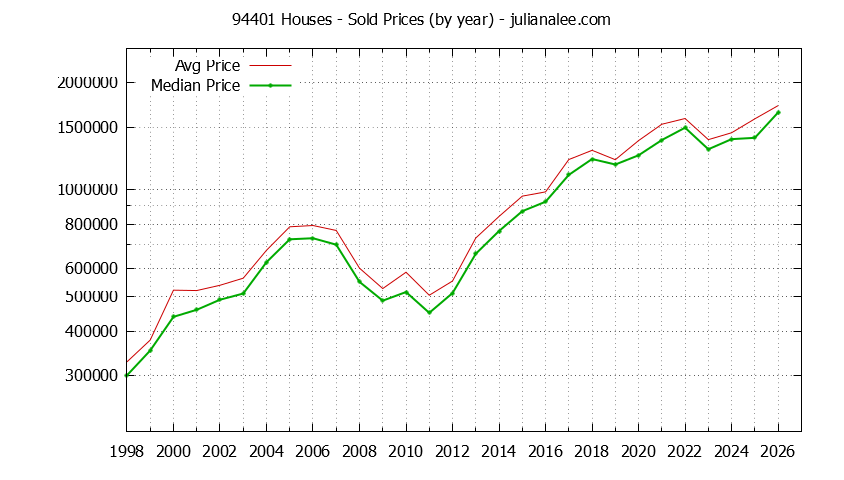 Graph of the Yearly Median and Average 94401 Home Prices for Houses - 94401 Real Estate Trends