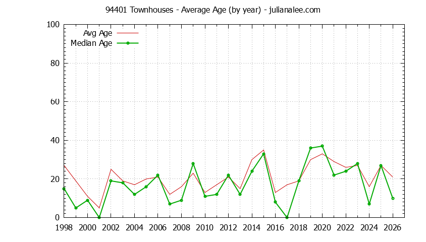Graph of the Yearly Average Age of 94401 Townhouses Sold - 94401 Real Estate Trends