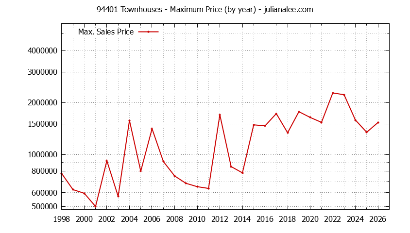 Graph of the Yearly Maximum Price of 94401 Townhouses - 94401 Real Estate Trends
