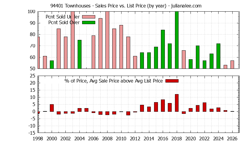 Graph of the Yearly Average Sales Price vs. List Price for 94401 Townhouses - 94401 Real Estate Trends