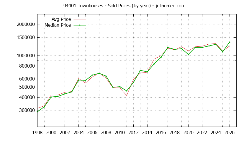 Graph of the Yearly Median and Average 94401 Home Prices for Townhouses - 94401 Real Estate Trends
