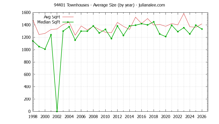 Graph of the Yearly Average Size of 94401 Townhouses Sold - 94401 Real Estate Trends