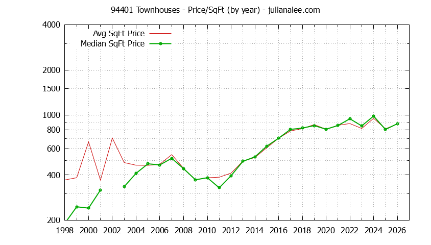 Graph of the Yearly Average Price Per Square Foot for 94401 Townhouses - 94401 Real Estate Trends