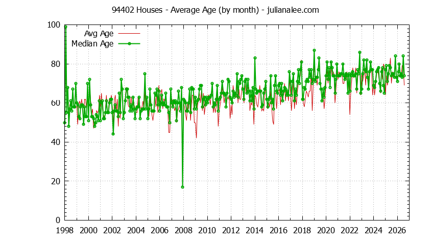 Graph of the Monthly Average Age of 94402 Houses Sold - 94402 Real Estate Trends