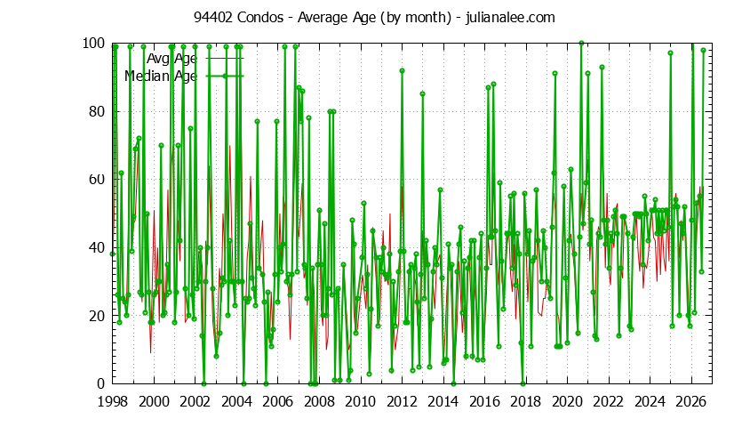 Graph of the Monthly Average Age of 94402 Condos Sold - 94402 Real Estate Trends