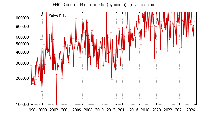Graph of the Monthly Minimum Price of 94402 Condos - 94402 Real Estate Trends