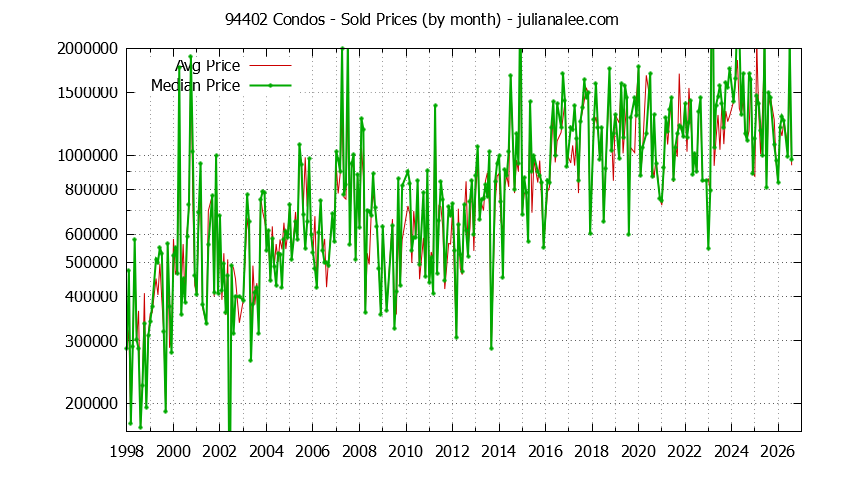 Graph of the Monthly Median and Average 94402 Home Prices for Condos - 94402 Real Estate Trends