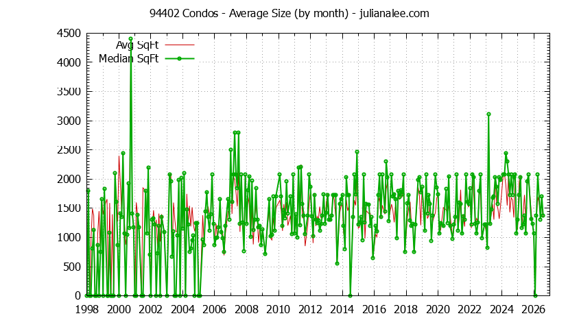 Graph of the Monthly Average Size of 94402 Condos Sold - 94402 Real Estate Trends