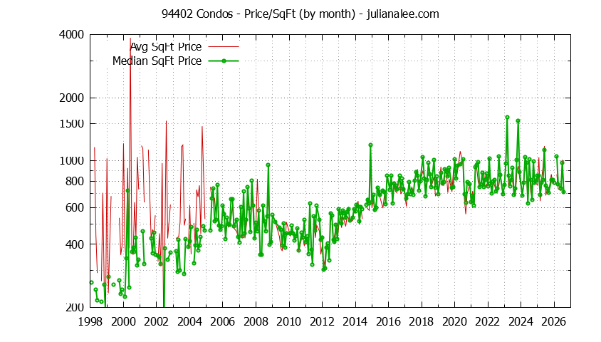 Graph of the Monthly Average Price Per Square Foot for 94402 Condos - 94402 Real Estate Trends