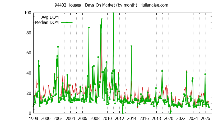 Graph of the Monthly Average Days On Market for 94402 Houses - 94402 Real Estate Trends