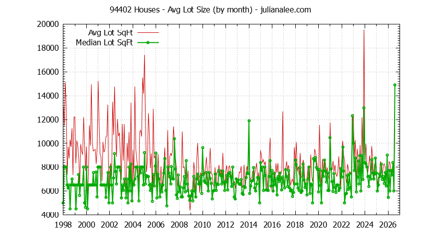 Graph of the Monthly Average Lot Size of 94402 Houses Sold - 94402 Real Estate Trends