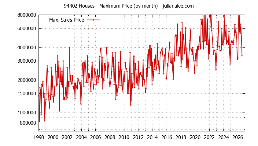 Graph of the Monthly Maximum Price of 94402 Houses - 94402 Real Estate Trends