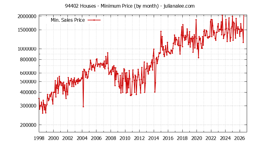 Graph of the Monthly Minimum Price of 94402 Houses - 94402 Real Estate Trends