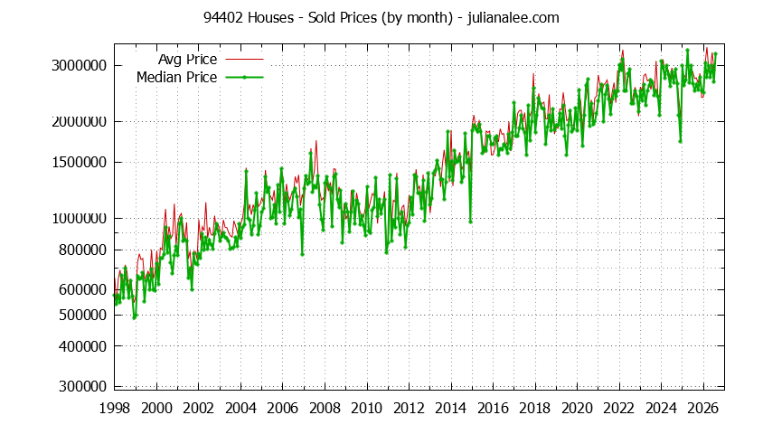 Graph of the Monthly Median and Average 94402 Home Prices for Houses - 94402 Real Estate Trends